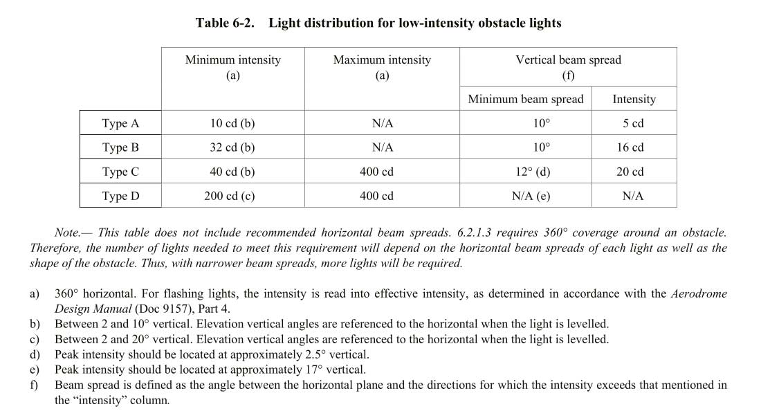 The latest ICAO standards for the obstruction light