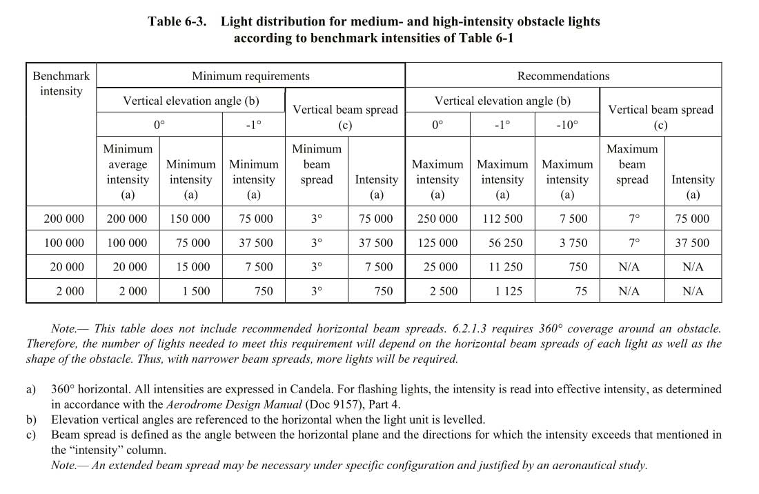 icao lighting standards