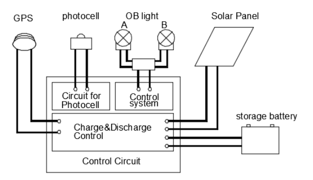 CK-15-TS Type B Double Solar Power Medium Intensity Obstruction lights