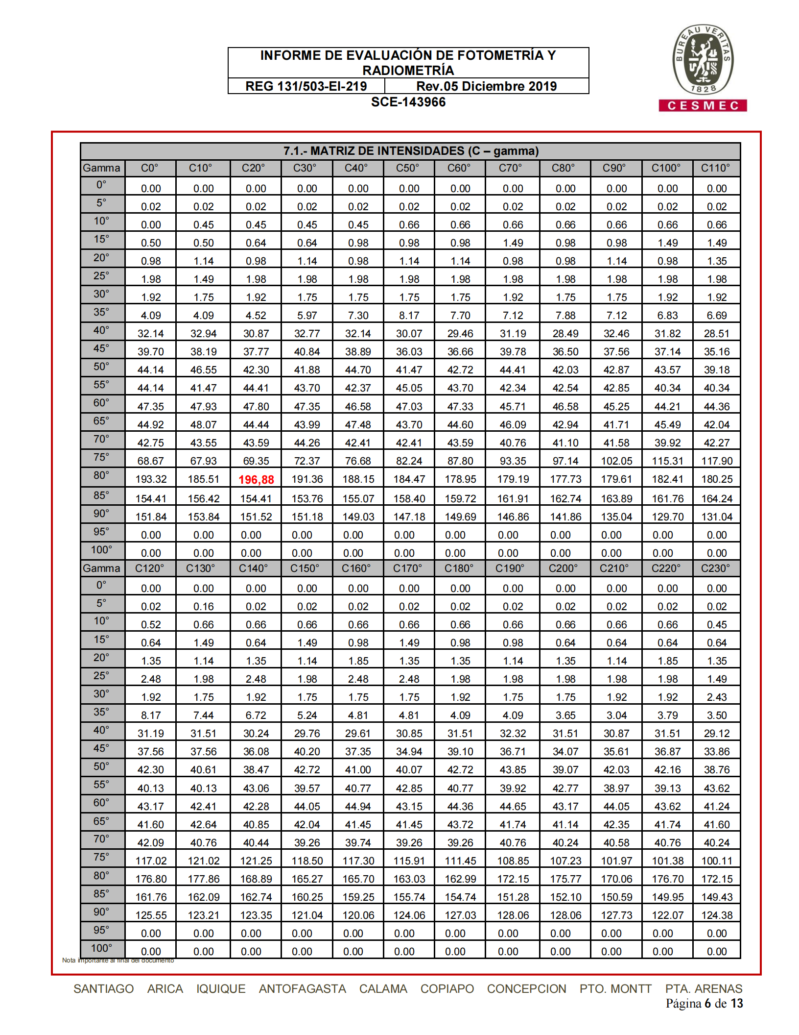 Congratulats CDT low intensity LED aircraft warning light passed the BV Conformity