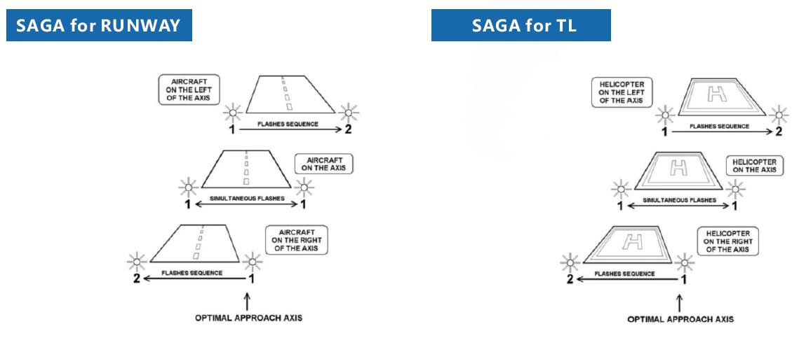 CM-HT12-SAGA System of Azimuth Guidance for Approach