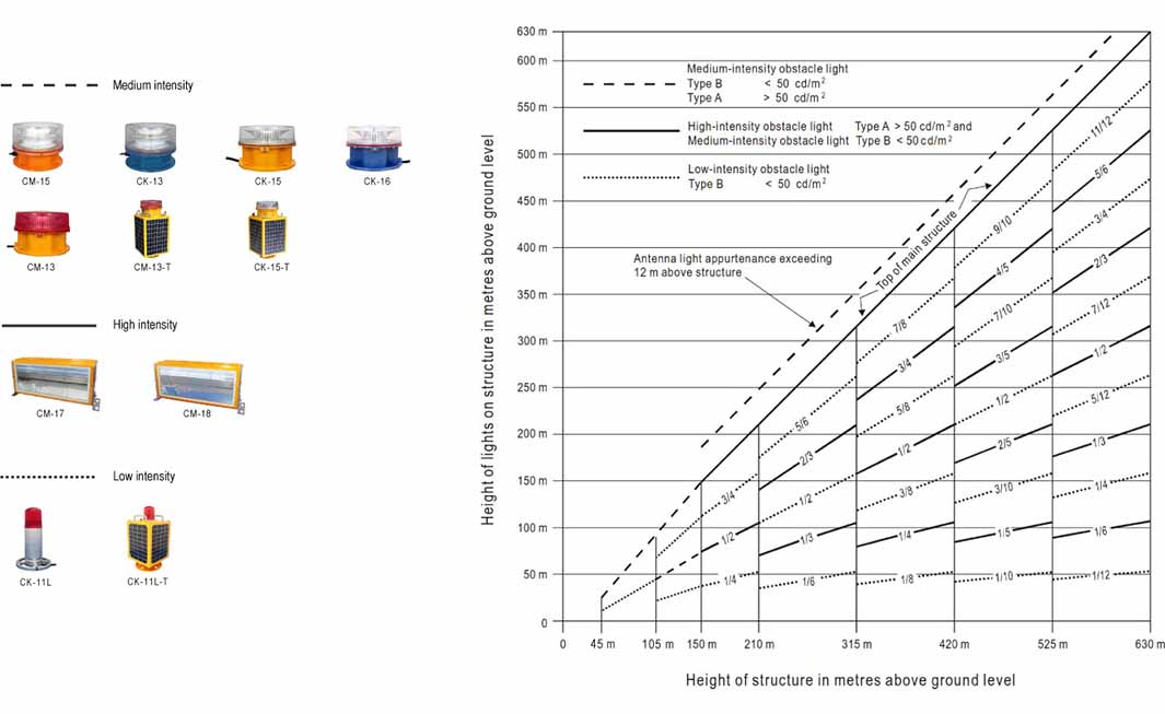 aviation-obstruction-light